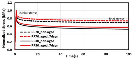 Rubber compression stress relaxation Tester distribution|stress relaxation lab report.